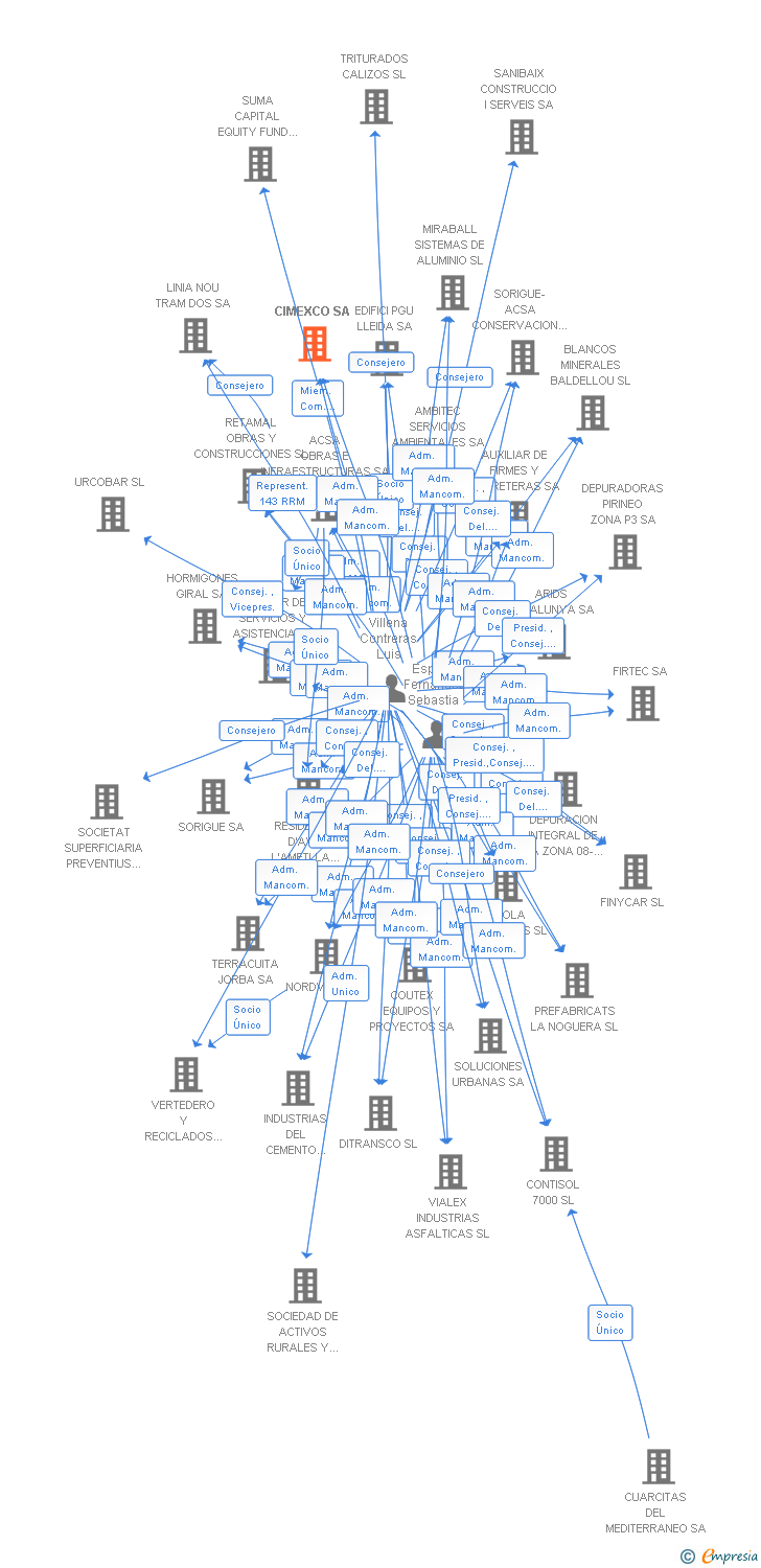 Vinculaciones societarias de CIMEXCO SA