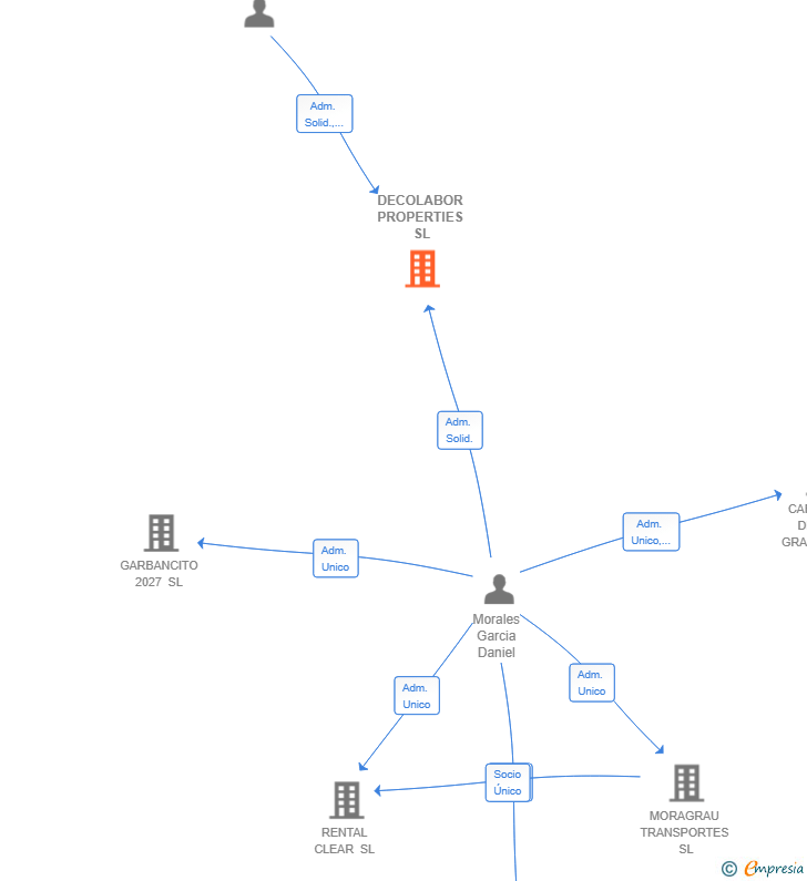 Vinculaciones societarias de DECOLABOR PROPERTIES SL