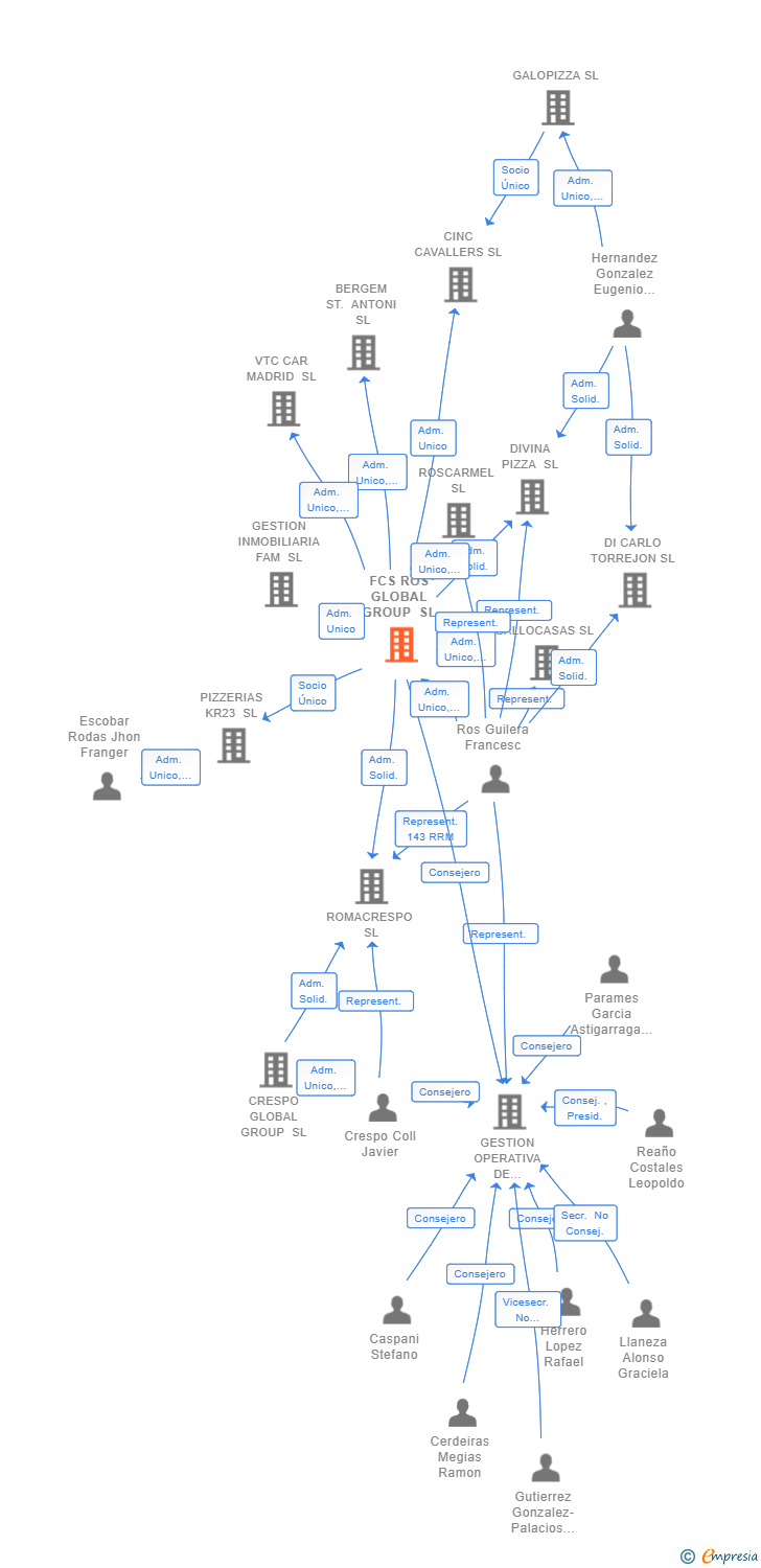 Vinculaciones societarias de FCS ROS GLOBAL GROUP SL