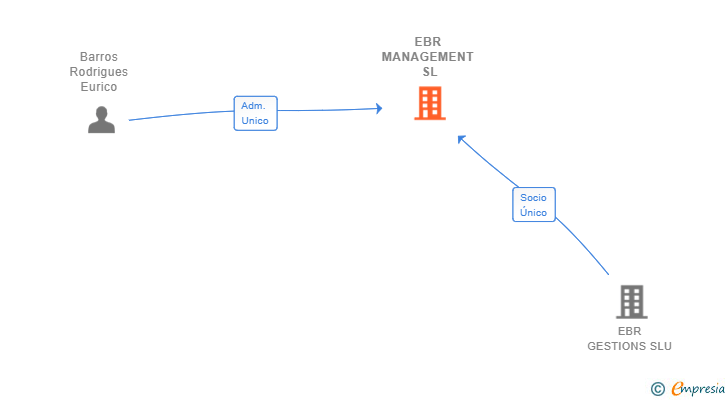 Vinculaciones societarias de EBR MANAGEMENT SL