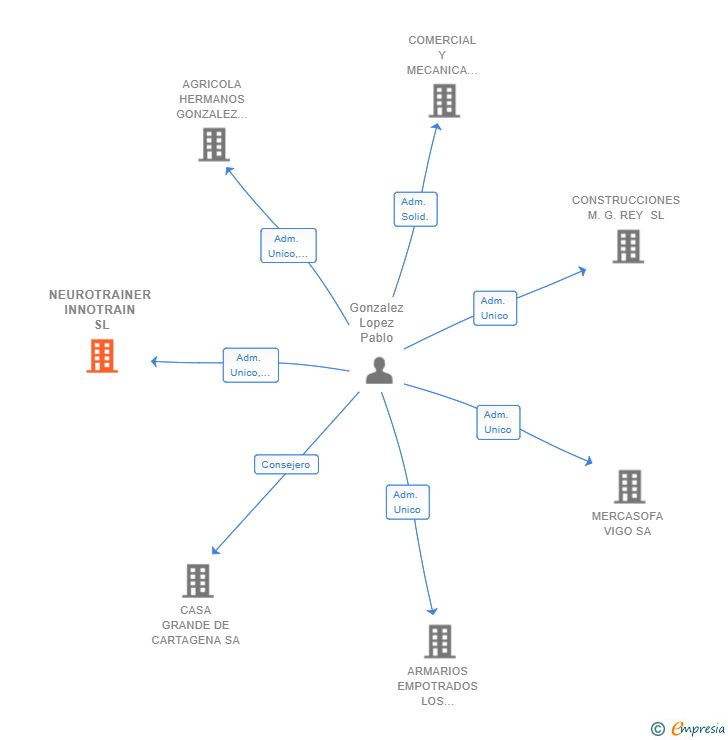 Vinculaciones societarias de NEUROTRAINER INNOTRAIN SL
