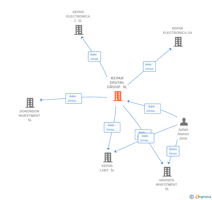 Vinculaciones societarias de KEPAR DIGITAL GROUP SL
