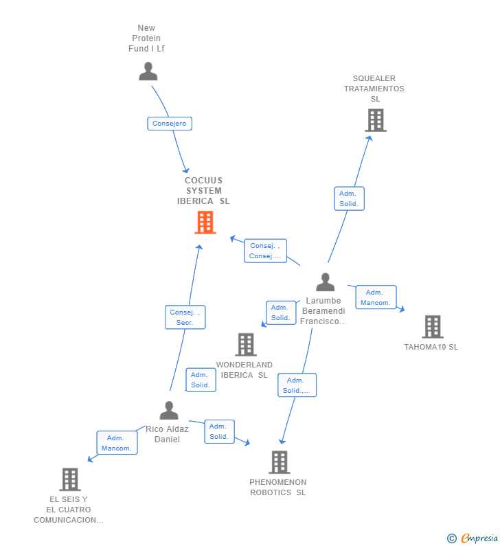 Vinculaciones societarias de COCUUS SYSTEM IBERICA SL