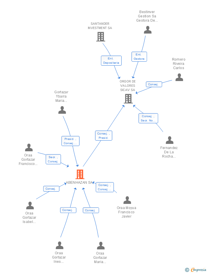 Vinculaciones societarias de ABENHAZAN SA