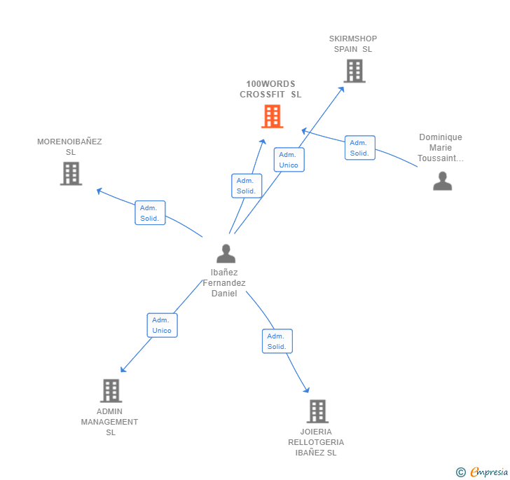 Vinculaciones societarias de 100WORDS CROSSFIT SL