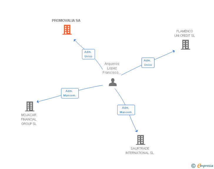 Vinculaciones societarias de PROMOVALIA SA