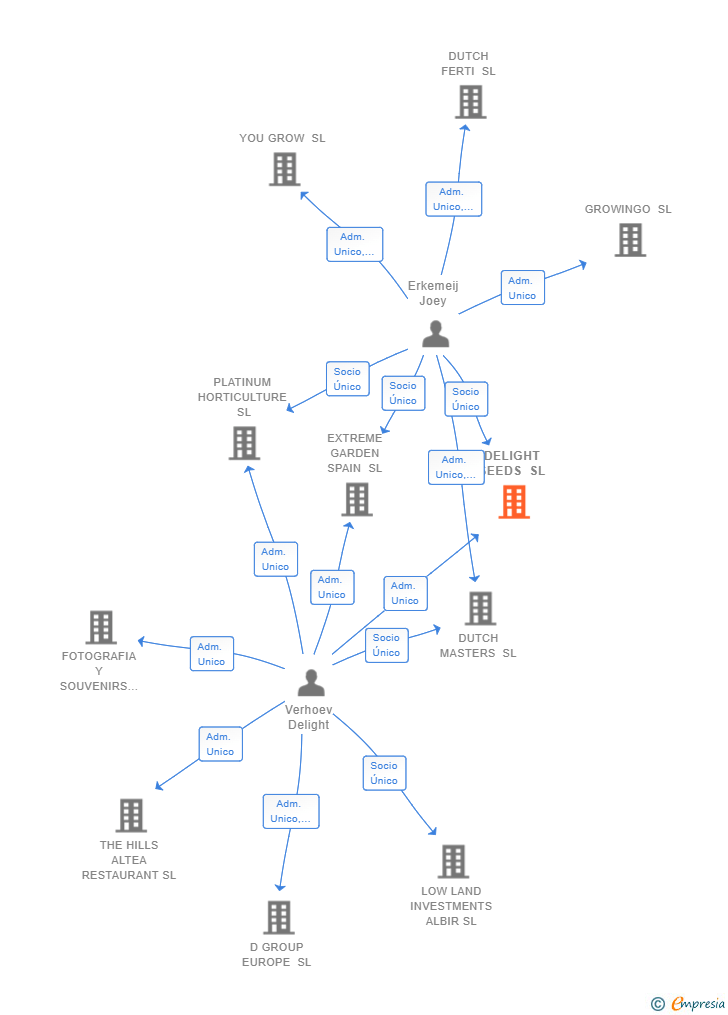 Vinculaciones societarias de DELIGHT SEEDS SL