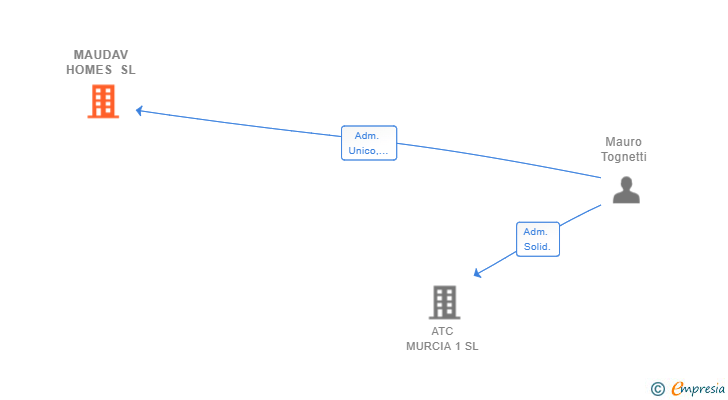 Vinculaciones societarias de MAUDAV HOMES SL