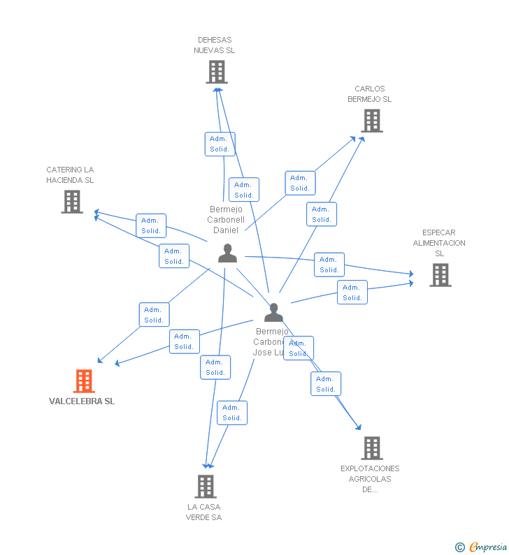 Vinculaciones societarias de VALCELEBRA SL