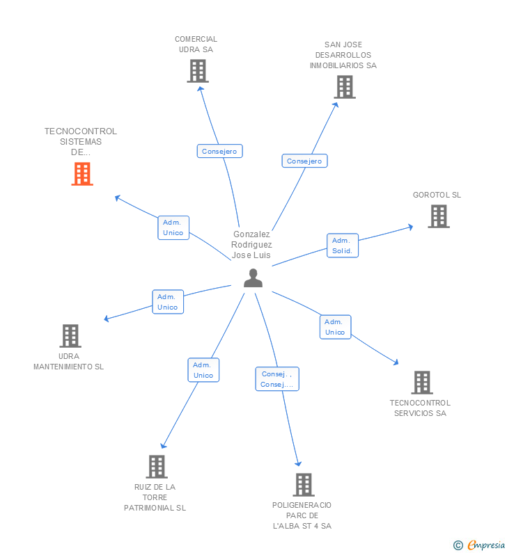 Vinculaciones societarias de TECNOCONTROL SISTEMAS DE SEGURIDAD SA