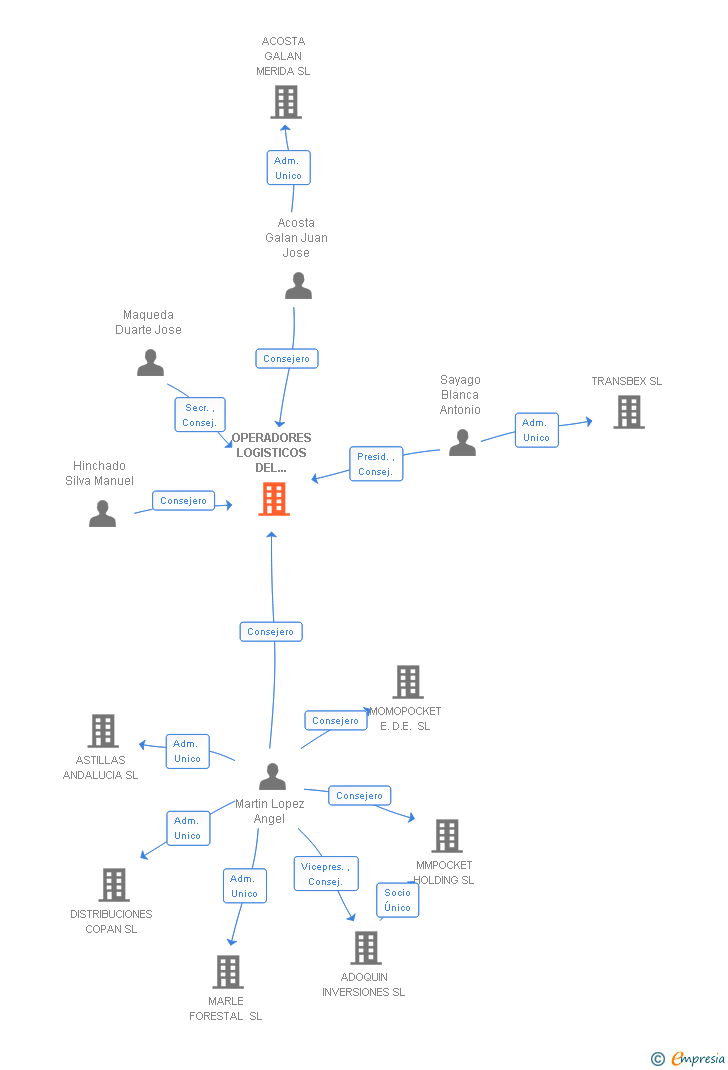 Vinculaciones societarias de OPERADORES LOGISTICOS DEL SUROESTE SL