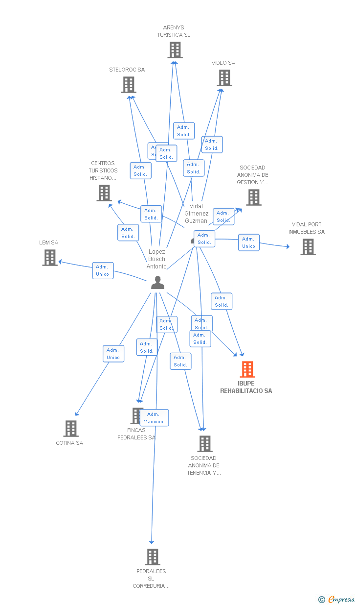 Vinculaciones societarias de IBUPE REHABILITACIO SA