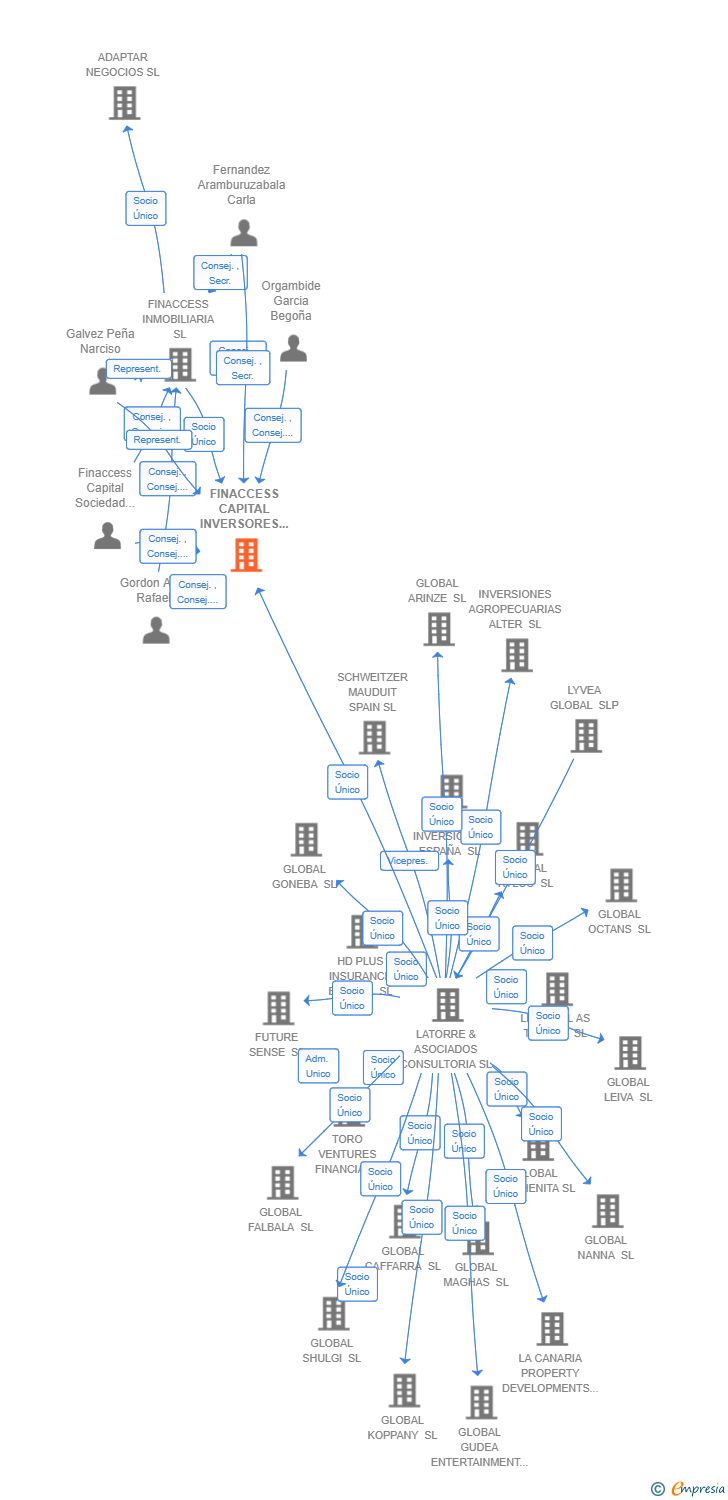 Vinculaciones societarias de FINACCESS CAPITAL INVERSORES SL