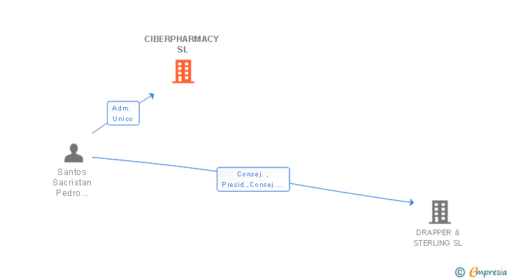 Vinculaciones societarias de CIBERPHARMACY SL