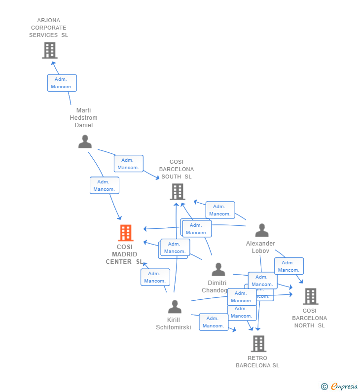 Vinculaciones societarias de COSI MADRID CENTER SL