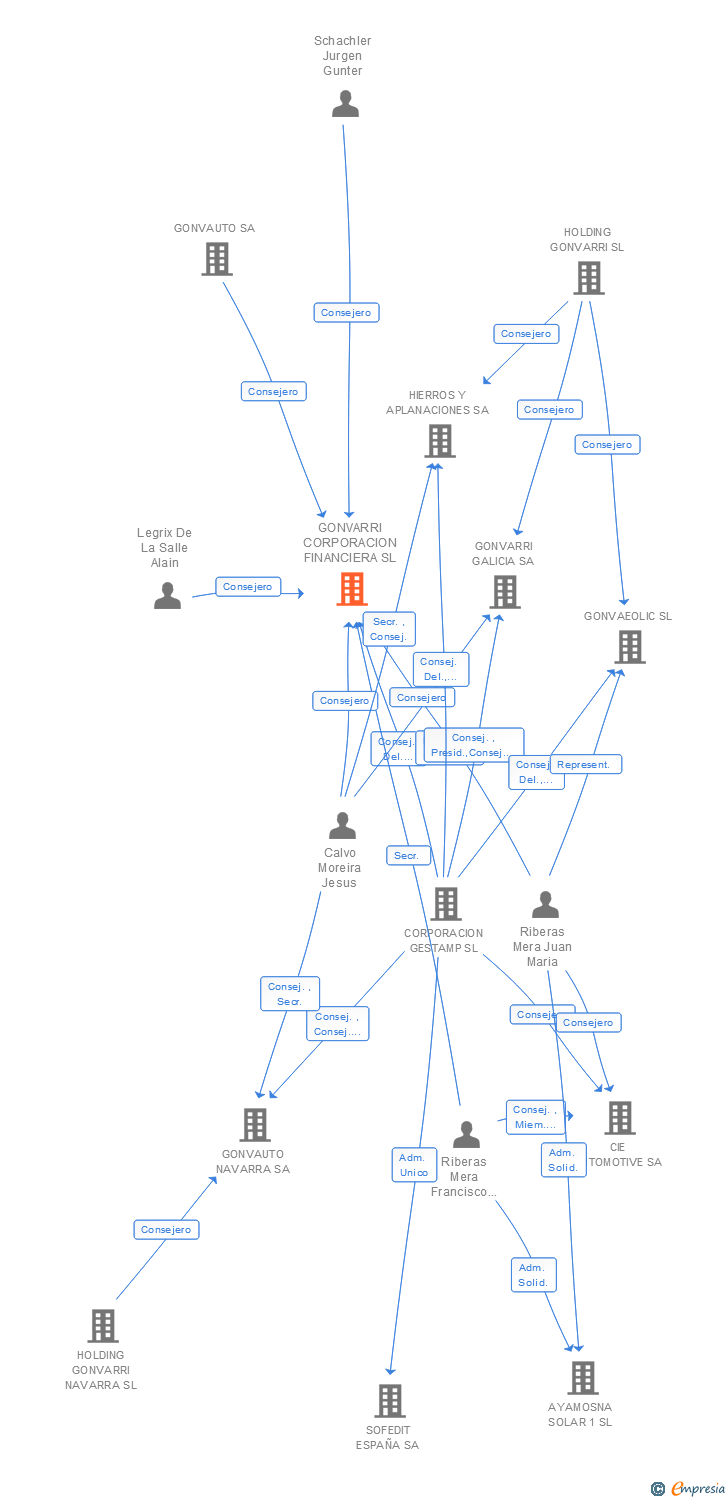 Vinculaciones societarias de GONVARRI CORPORACION FINANCIERA SL