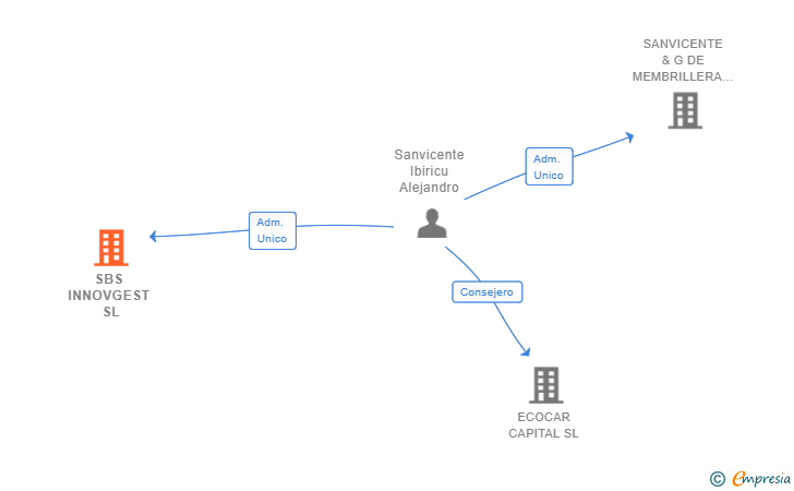 Vinculaciones societarias de SBS INNOVGEST SL