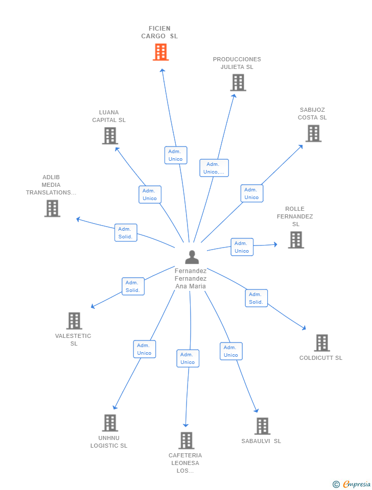 Vinculaciones societarias de FICIEN CARGO SL