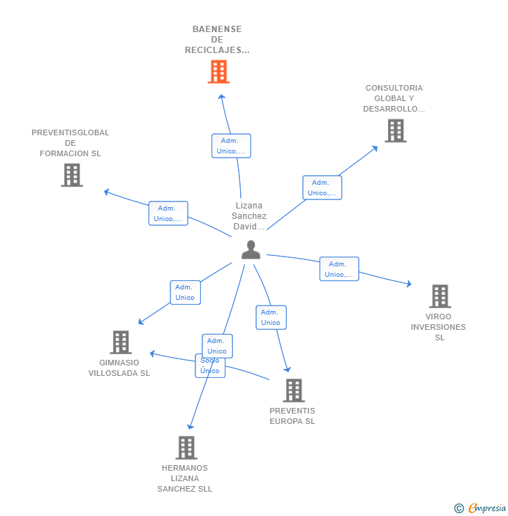 Vinculaciones societarias de BAENENSE DE RECICLAJES Y VALORIZACION DE RESIDUOS SL