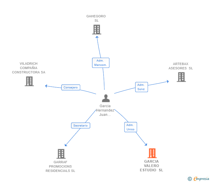 Vinculaciones societarias de GARCIA VALERO ESTUDIO SL