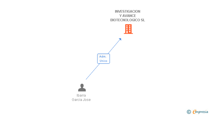 Vinculaciones societarias de INVESTIGACION Y AVANCE BIOTECNOLOGICO SL