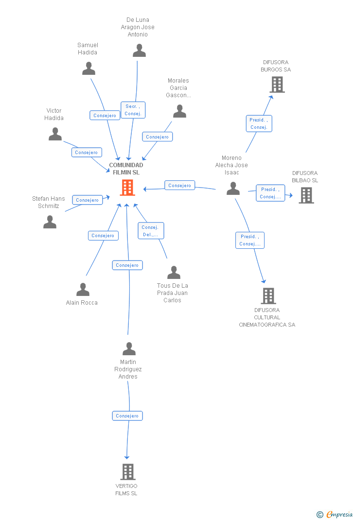 Vinculaciones societarias de COMUNIDAD FILMIN SL