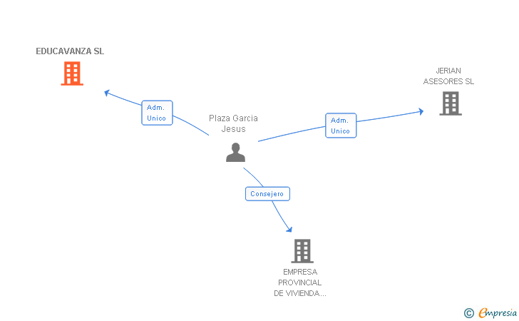 Vinculaciones societarias de EDUCAVANZA SL