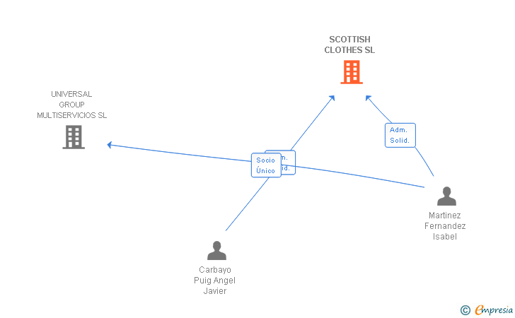 Vinculaciones societarias de SCOTTISH CLOTHES SL