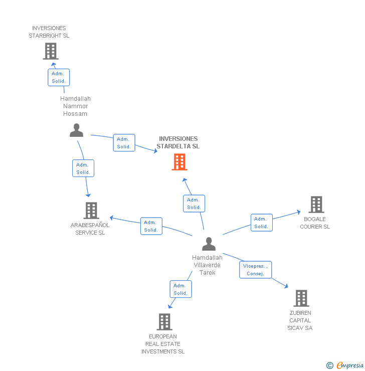 Vinculaciones societarias de INVERSIONES STARDELTA SL