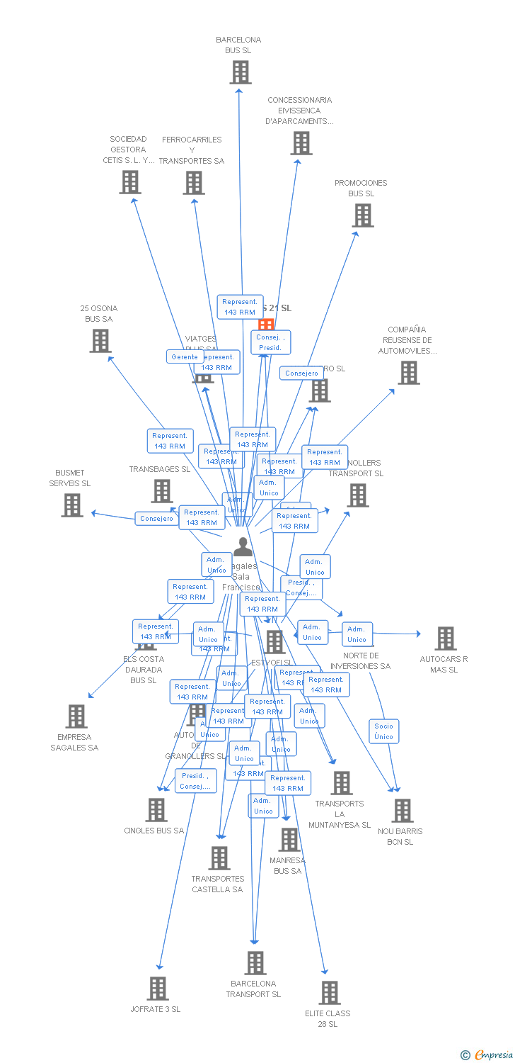 Vinculaciones societarias de DISBUS 21 SL