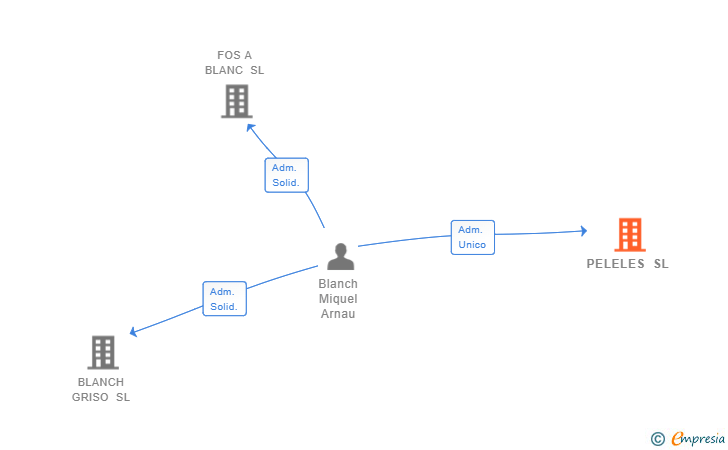 Vinculaciones societarias de PELELES SL