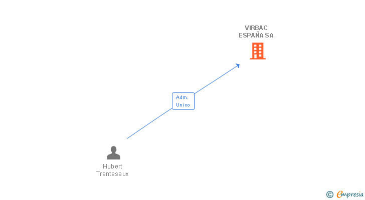 Vinculaciones societarias de VIRBAC ESPAÑA SA