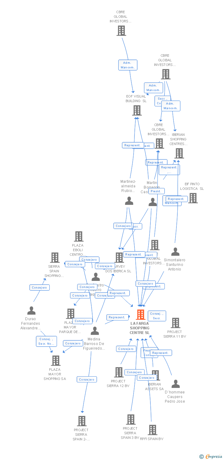 Vinculaciones societarias de LA FARGA SHOPPING CENTRE SL