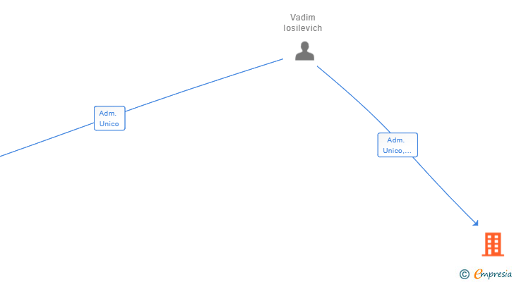 Vinculaciones societarias de BAY POINT SL