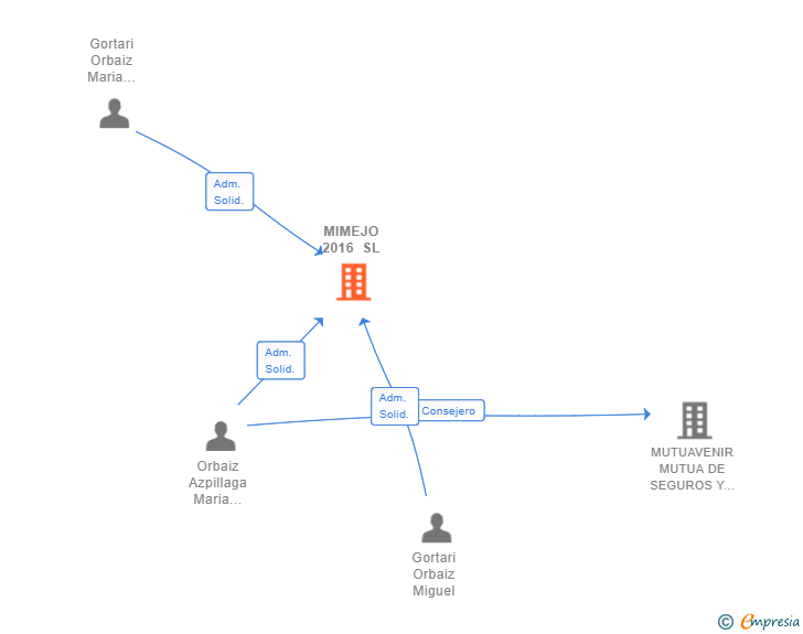 Vinculaciones societarias de MIMEJO 2016 SL