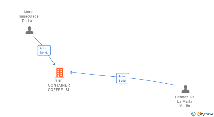 Vinculaciones societarias de THE CONTAINER COFFEE SL