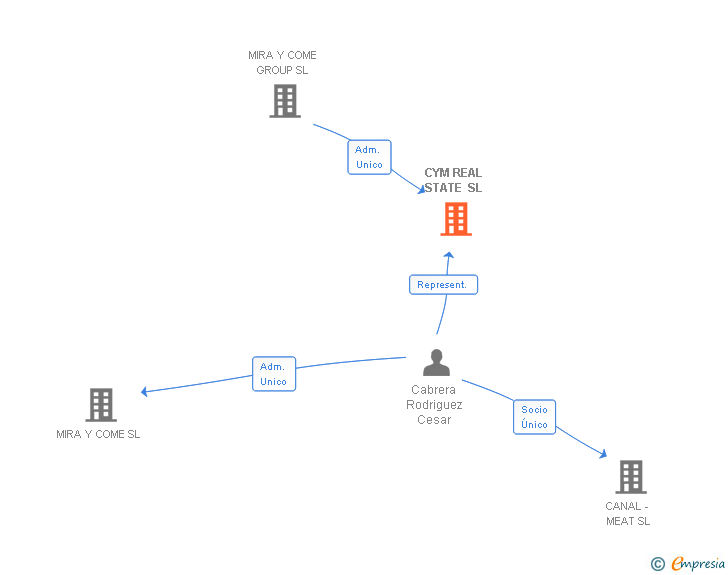 Vinculaciones societarias de CYM REAL STATE SL
