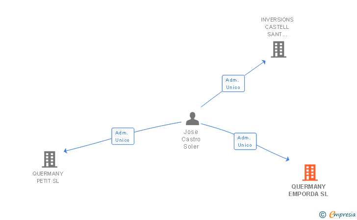 Vinculaciones societarias de QUERMANY EMPORDA SL