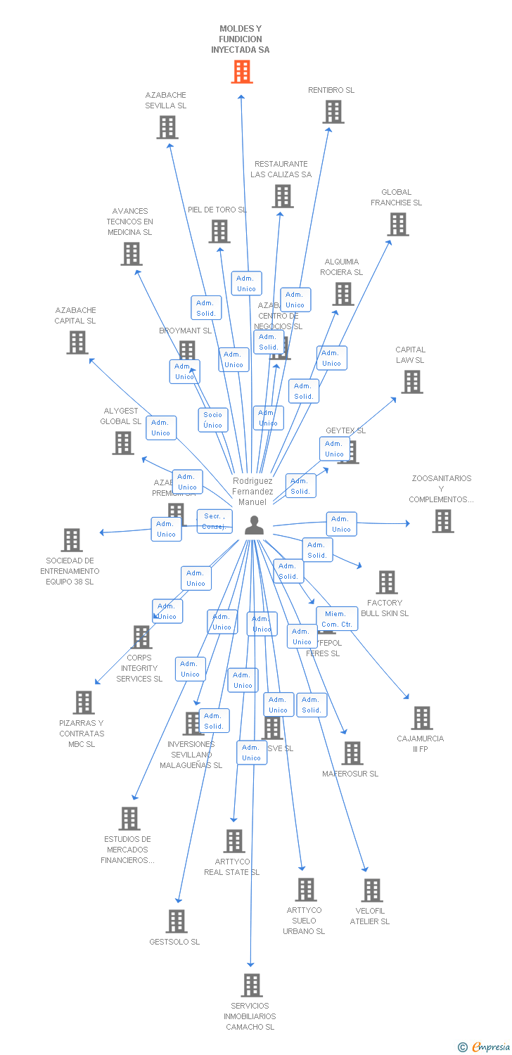Vinculaciones societarias de MOLDES Y FUNDICION INYECTADA SA