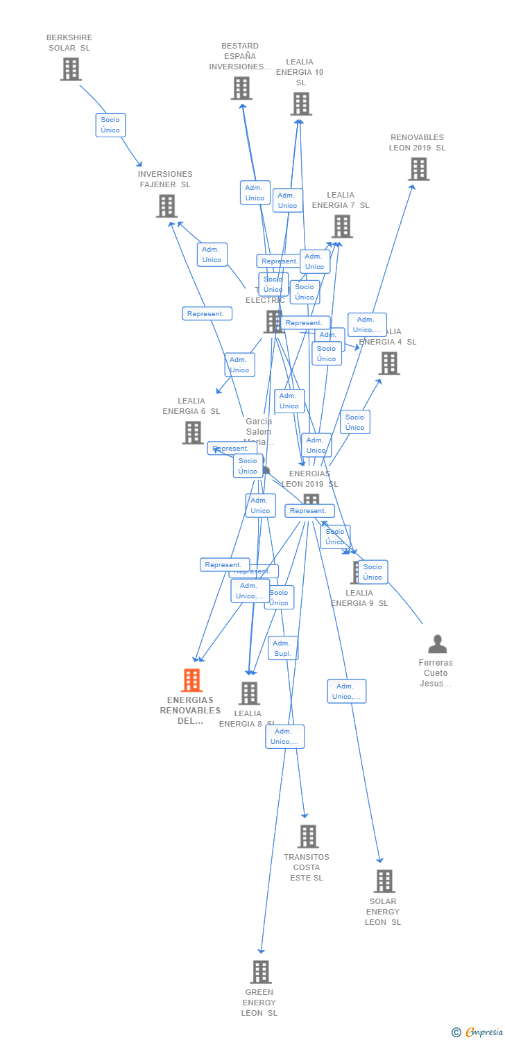 Vinculaciones societarias de ENERGIAS RENOVABLES DEL NORTE 2019 SL