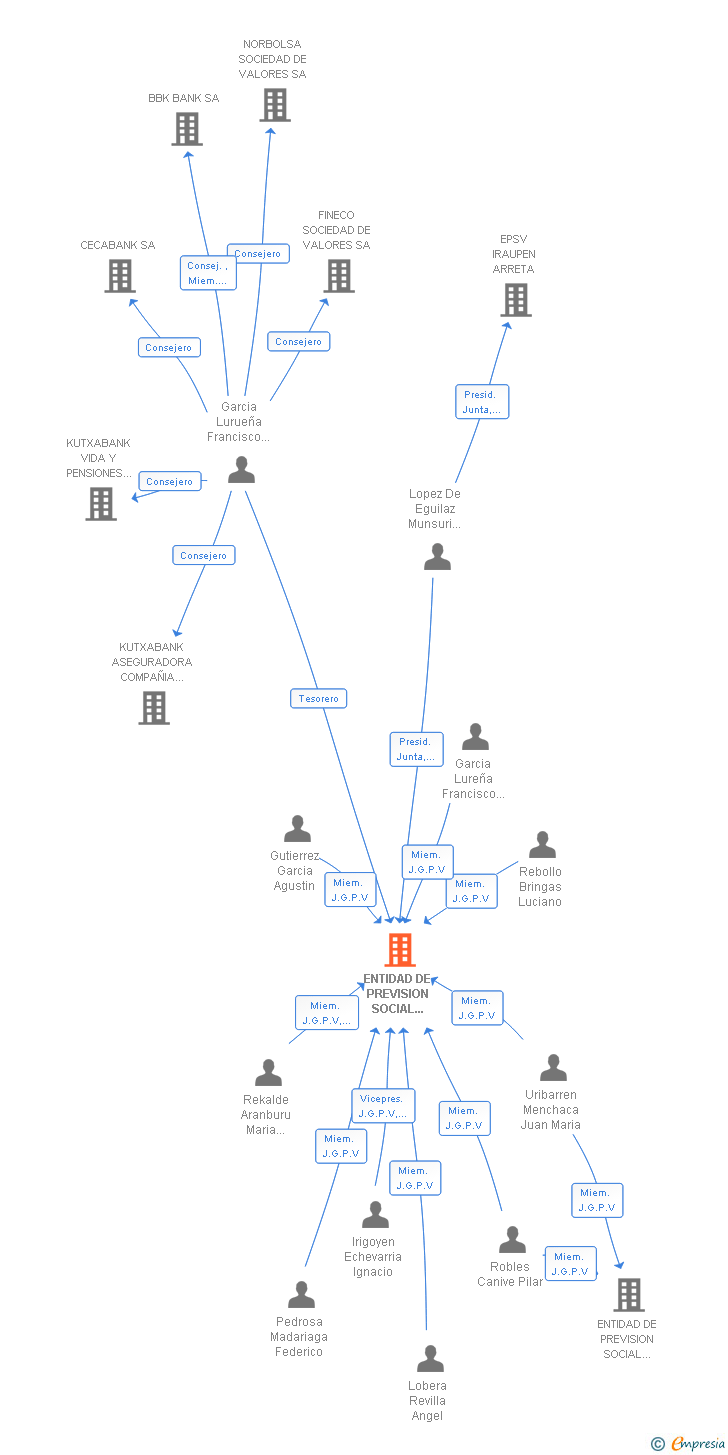 Vinculaciones societarias de ENTIDAD DE PREVISION SOCIAL VOLUNTARIA GAUZATU