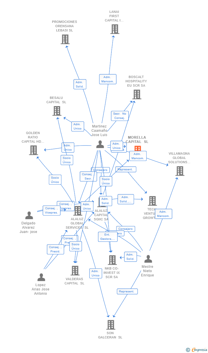Vinculaciones societarias de MORELLA CAPITAL SL