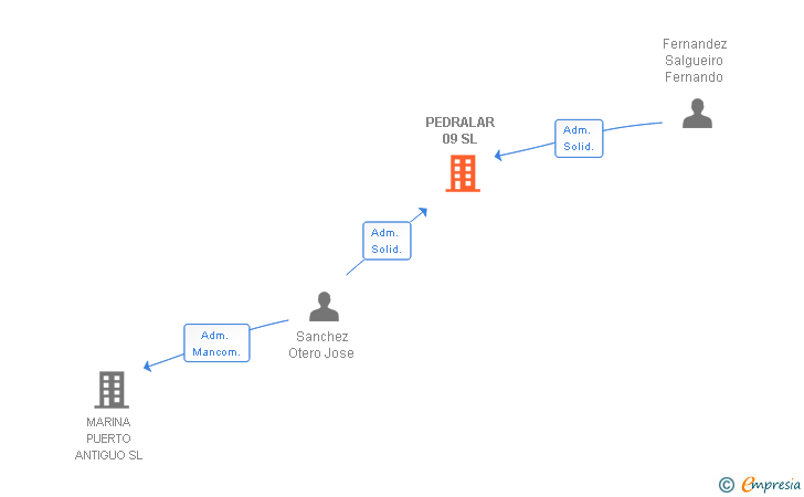 Vinculaciones societarias de PEDRALAR 09 SL