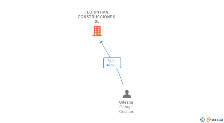 Vinculaciones societarias de FLORINTIAN CONSTRUCCIONES SL