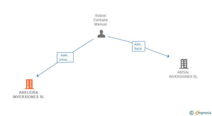 Vinculaciones societarias de ABELEIRA INVERSIONES SL