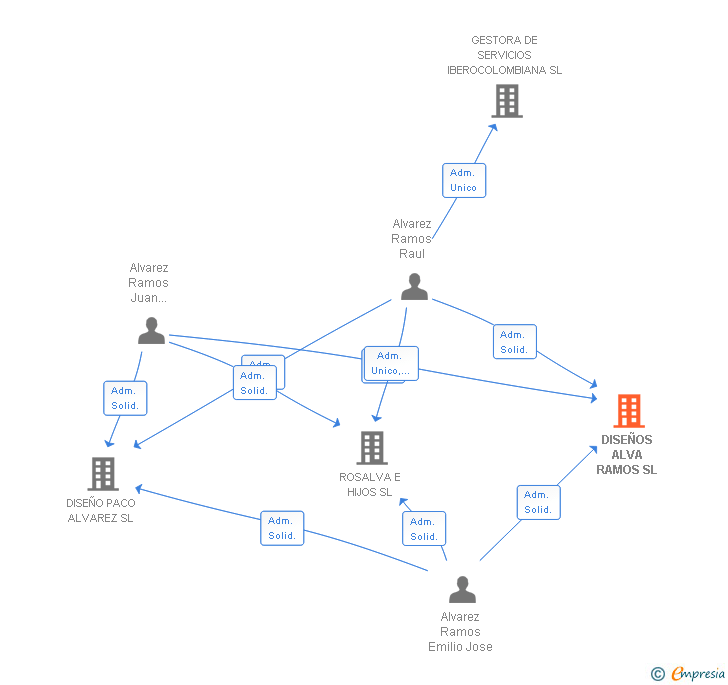 Vinculaciones societarias de DISEÑOS ALVA RAMOS SL