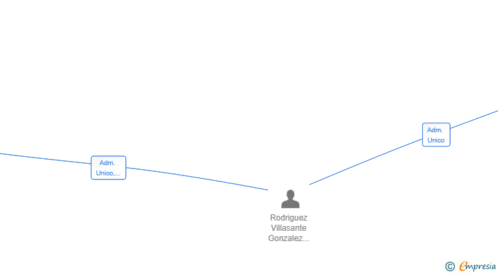 Vinculaciones societarias de MOOMSTUDIO TJ SL