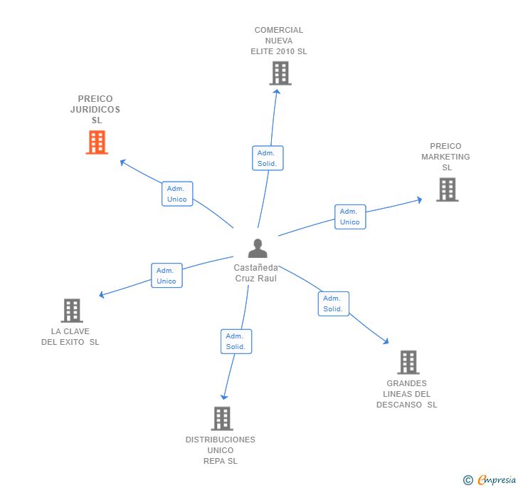 Vinculaciones societarias de PREICO JURIDICOS SL