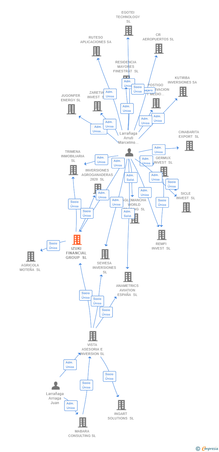 Vinculaciones societarias de IZUKI FINANCIAL GROUP SL