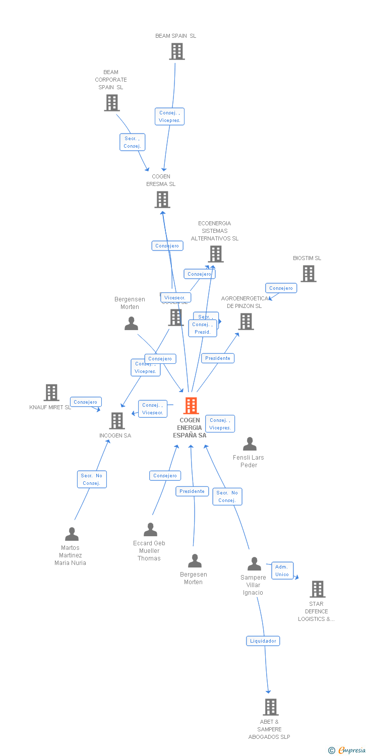 Vinculaciones societarias de COGEN ENERGIA ESPAÑA SA